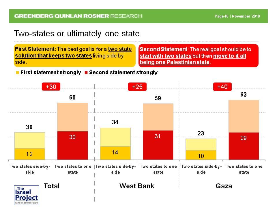 palestinian poll