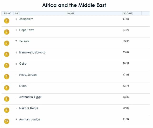 best Middle East cities