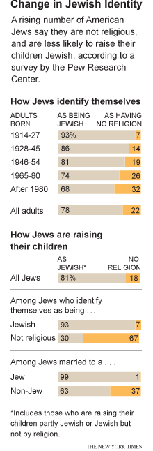 jews-articleInline Pew Research in New York Times padded